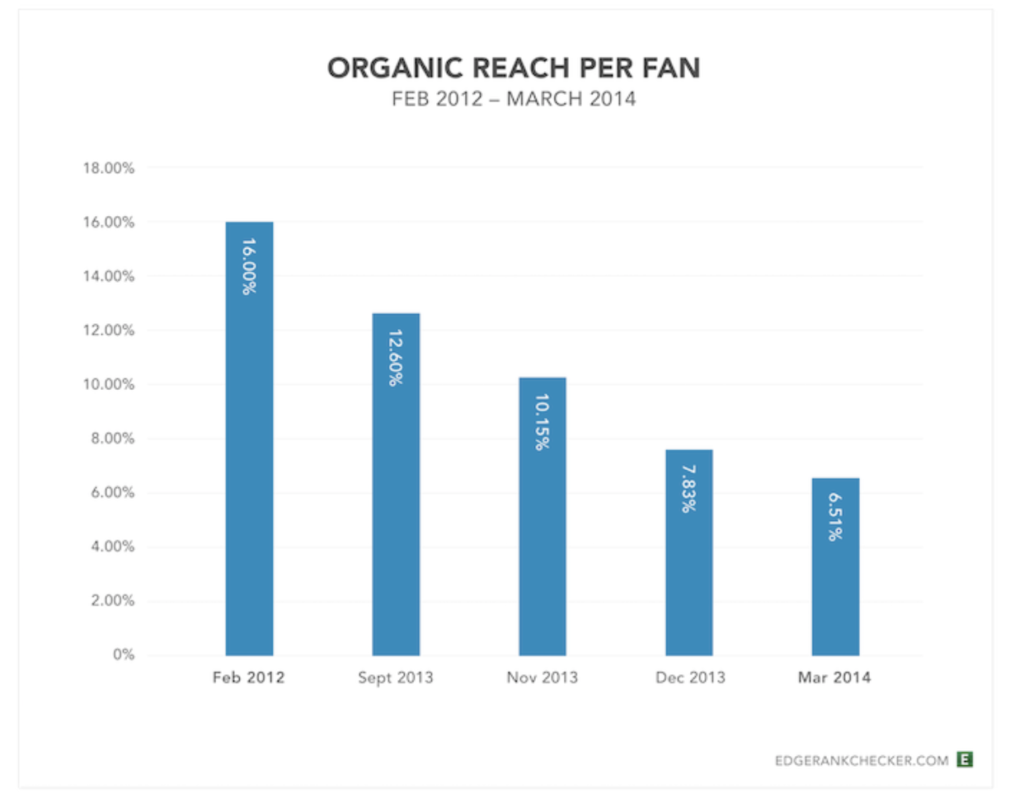 Facebook organic reach