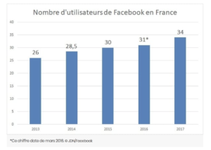 nombre d'utilisateurs Facebook en France