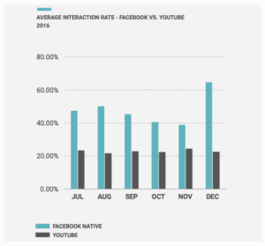 Interactions Facebook vs Youtube