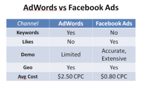 AdWords Vs Facebook Ads