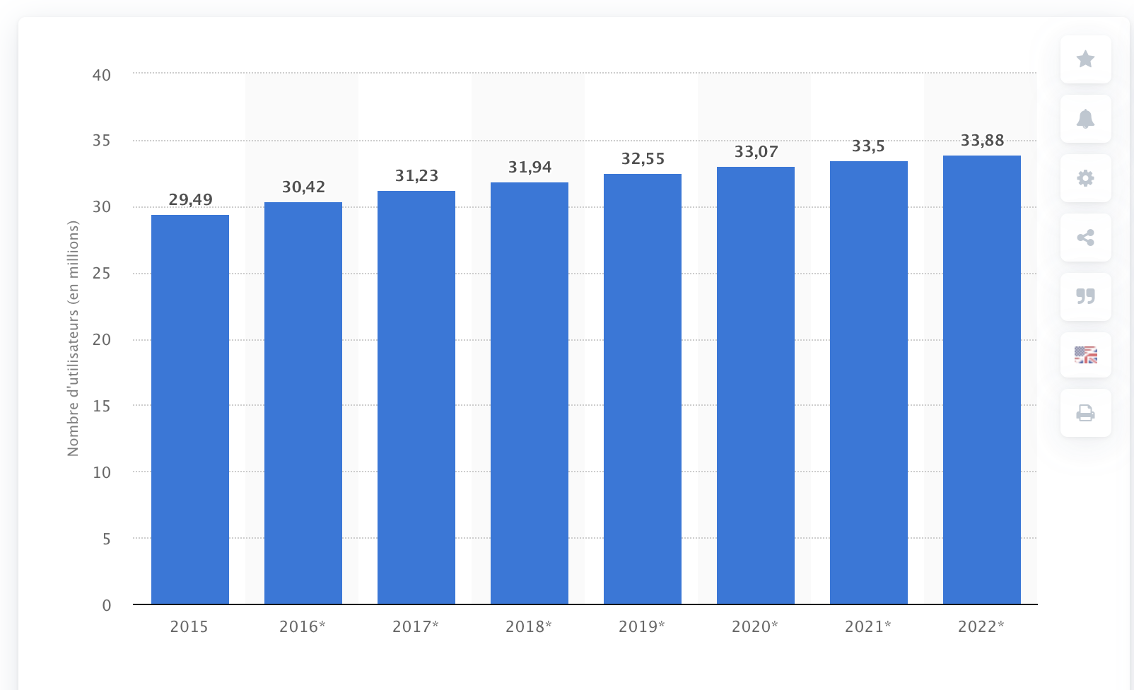 le nombre d'utilisateurs de Facebook en France de 2015 à 2022